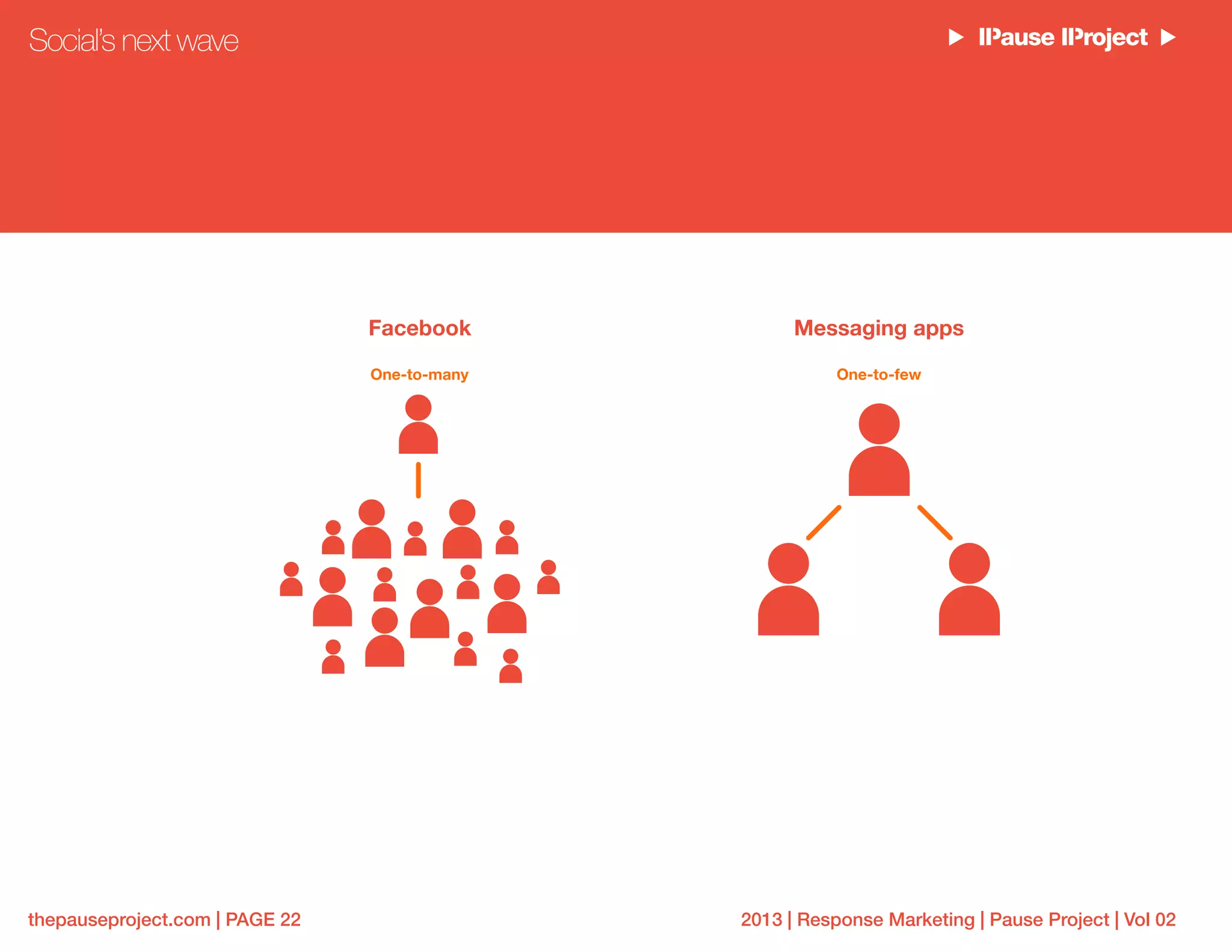 2013 | Response Marketing | Pause Project | Vol 02thepauseproject.com | PAGE 22
Messaging apps
One-to-fewOne-to-many
Facebook
Social’s next wave
 