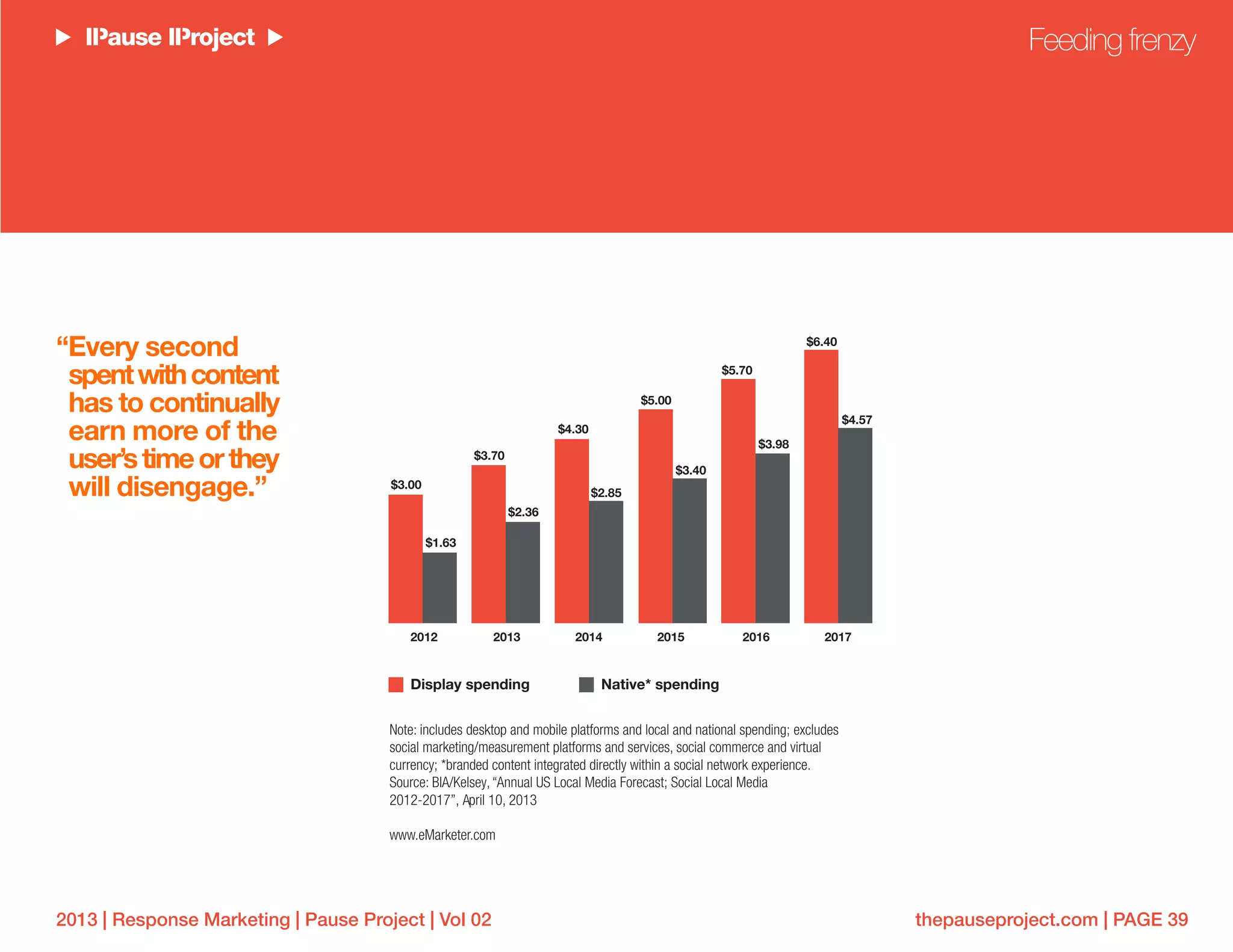 thepauseproject.com | PAGE 392013 | Response Marketing | Pause Project | Vol 02
Feeding frenzy
2012
Display spending
2013 2014 2015 2016 2017
$1.63
$3.70
$3.00
$2.36
$4.30
$2.85
$5.00
$3.40
$5.70
$3.98
$6.40
$4.57
Native* spending
Note: includes desktop and mobile platforms and local and national spending; excludes
social marketing/measurement platforms and services, social commerce and virtual
currency; *branded content integrated directly within a social network experience.
Source: BIA/Kelsey,“Annual US Local Media Forecast; Social Local Media
2012-2017”, April 10, 2013
www.eMarketer.com
“Every second
spentwithcontent
has to continually
earn more of the
user’stimeorthey
will disengage.”
 