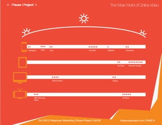 thepauseproject.com | PAGE 9Oct 2013 | Response Marketing | Pause Project | Vol 03
The Wide World of Online Video
Instagram
NBC Morning
News
CNN
30 Rock
Vine
YouTube
YouTube Weather
General Surfing
SkypeYahoo! News
Facebook
 