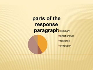 parts of the
response
paragraph summary
direct answer
response
conclusion
 