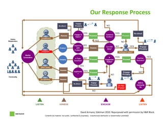 Our Response Process




                                                 David Armano, Edelman 2010. Repurposed with permission by H&R Block.
Contents are material, non-public, confidential & proprietary. Unauthorized distribution or dissemination prohibited.
 