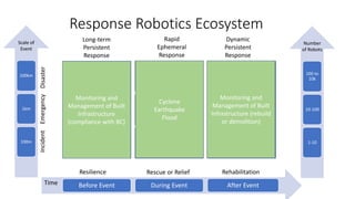 Response Robotics Ecosystem
Spot Bush Fire
Rescue or ReliefResilience Rehabilitation
Time Before Event During Event After Event
Scale of
Event
IncidentEmergencyDisaster
100m
1km
100km
Localized Bush Fire
Statewide Bush Fire
Monitoring and
Management of
Ecosystem (fuel load)
Monitoring and
Management of
Ecosystem
(Biodiversity)
Number
of Robots
1-10
10-100
100 to
10k
Rapid
Ephemeral
Response
Long-term
Persistent
Response
Dynamic
Persistent
Response
Monitoring and
Management of Built
Infrastructure
(compliance with BC)
Monitoring and
Management of Built
Infrastructure (rebuild
or demolition)
Cyclone
Earthquake
Flood
 