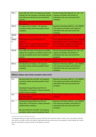 PSC-J Siren E&P Ltd1
[UK]: Full response provided,
stating that the company is privately owned,
and setting out details of seven beneficial
owners.
Parami Energy Development Co. Ltd: Full
response provided, with details of
individuals who own and control the
company.
Petroleum Exploration (Pvt) Ltd [Pakistan]:
No response.
PSC-K Eni Myanmar B.V.[Italy]: Full response
provided; wholly owned by publicly listed
company.
Myanmar Petroleum E&P Co., Ltd. (MPEP):
Full response provided, with details of
individuals who own and control the
company.
MOGE-
4
CAOG s.a.r.l. [Luxembourg]: No response. Apex Geo Services Co. Ltd: No response.
MOGE-
3
PTTEP South Asia Ltd [Thailand]: No
response.
[Note: PTTEP is a publicly listed company.]
Palang Sophon Offshore [Thailand]: No
response.
Win Precious Resources Pte. Ltd: Company
responded to say it is participating in the
EITI committee. However, no information
on its ownership has been provided.
PSC-O Siren E&P Ltd2
[UK]: Full response provided,
stating the company is privately owned, and
setting out details of the seven beneficial
owners.
Parami Energy Development Co. Ltd: Full
response provided, with details of
individuals who own and control the
company.
Petroleum Exploration (PVT) Ltd [Pakistan]:
No response.
Precious Stone Mining Co. Ltd: No
response.
RSF-5 Eni Myanmar B.V.[Italy]: Full response
provided; wholly owned by publicly listed
company.
Myanmar Petroleum E&P Co., Ltd. (MPEP):
Full response provided, with details of
individuals who own and control the
company.
Offshore shallow water blocks awarded in March 2014
A-4 BG Asia Pacific Pte Ltd [UK]: Full response
provided; wholly owned by publicly listed
company.
Woodside Energy (Myanmar) Pte Ltd
[Australia]: Full response; wholly owned by
publicly listed company.
Myanmar Petroleum E&P Co., Ltd. (MPEP):
Full response provided, with details of
individuals who own and control the
company.
A-5 Chevron (Unocal Myanmar Offshore Co. Ltd)
[US]: No response.
[Note: Chevron is a publicly listed company.]
Royal Marine Engineering Co., Ltd: No
response.
A-7 Woodside Energy (Myanmar) Pte Ltd
[Australia]: Full response; wholly owned by
publicly listed company.
BG Asia Pacific Pte Ltd [UK]: Full response
provided; wholly owned by publicly listed
Myanmar Petroleum E&P Co., Ltd. (MPEP):
Full response provided, with details of
individuals who own and control the
company.
1
The Myanmar Ministry of Energy’s award announcement stated that the international investor in blocks O and J was Pakistan Exploration
(Pvt) Ltd (PEL). Siren E&P Ltd (Siren) has stated to Global Witness that these blocks were in fact awarded to a British-Pakistan joint venture,
with Siren as the British co-venturer and PEL as the Pakistani co-venturer.
2
Ibid.
 