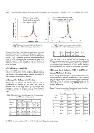 Response sensitivity of the structure using vibration based damage ...