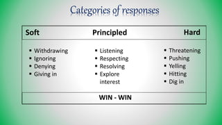 Categories of responses
Soft HardPrincipled
 Withdrawing
 Ignoring
 Denying
 Giving in
 Listening
 Respecting
 Resolving
 Explore
interest
 Threatening
 Pushing
 Yelling
 Hitting
 Dig in
WIN - WIN
 