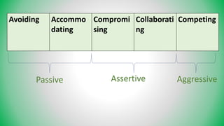 Avoiding Accommo
dating
Compromi
sing
Collaborati
ng
Competing
Passive Assertive Aggressive
 