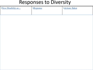 Responses to Diversity
•View Disability as…   •Response                     •Actions Taken


•Deviant               •Marginalize                  •Segregation


•Deficit               •Remediate                    •Mainstreaming


•Pity                  •Tolerate                     •Integration


•Special               •Rescue/ Protect (Liberate)   •Parallel activities
                                                     •Special Olympics
                                                     •Special activity




                                            Adapted from Dr. Richard Villa May 2008
 