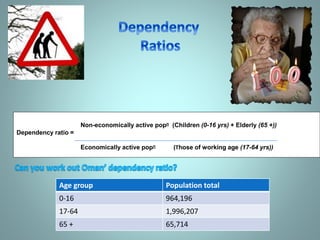 Non-economically active popn (Children (0-16 yrs) + Elderly (65 +))
Dependency ratio =
Economically active popn (Those of ...
