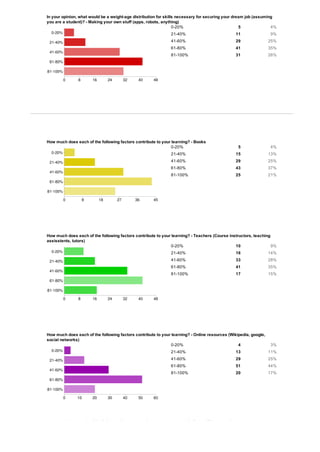 In your opinion, what would be a weight­age distribution for skills necessary for securing your dream job (assuming
you are a student)? ­ Making your own stuff (apps, robots, anything)
                                                                  0­20%                            5              4%
                                                               21­40%                           11                9%
                                                               41­60%                           29                25%
                                                               61­80%                           41                35%
                                                               81­100%                          31                26%




How much does each of the following factors contribute to your learning? ­ Books
                                                              0­20%                              5                4%
                                                               21­40%                           15                13%
                                                               41­60%                           29                25%
                                                               61­80%                           43                37%
                                                               81­100%                          25                21%




How much does each of the following factors contribute to your learning? ­ Teachers (Course instructors, teaching
assisstents, tutors)
                                                              0­20%                            10                 9%
                                                               21­40%                           16                14%
                                                               41­60%                           33                28%
                                                               61­80%                           41                35%
                                                               81­100%                          17                15%




How much does each of the following factors contribute to your learning? ­ Online resources (Wikipedia, google,
social networks)
                                                              0­20%                              4                3%
                                                               21­40%                           13                11%
                                                               41­60%                           29                25%
                                                               61­80%                           51                44%
                                                               81­100%                          20                17%




How much does each of the following factors contribute to your learning? ­ Peers (Friends, colleagues)
 
