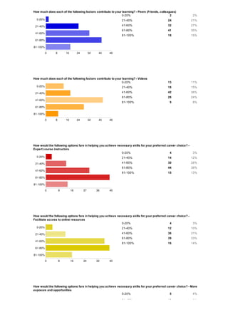 How much does each of the following factors contribute to your learning? ­ Peers (Friends, colleagues)
                                                              0­20%                               2                2%
                                                               21­40%                           24                 21%
                                                               41­60%                           32                 27%
                                                               61­80%                           41                 35%
                                                               81­100%                          18                 15%




How much does each of the following factors contribute to your learning? ­ Videos
                                                              0­20%                             13                 11%
                                                               21­40%                           18                 15%
                                                               41­60%                           42                 36%
                                                               61­80%                           28                 24%
                                                               81­100%                           9                 8%




How would the following options fare in helping you achieve necessary skills for your preferred career choice? ­
Expert course instructors
                                                               0­20%                              4                3%
                                                               21­40%                           14                 12%
                                                               41­60%                           30                 26%
                                                               61­80%                           44                 38%
                                                               81­100%                          15                 13%




How would the following options fare in helping you achieve necessary skills for your preferred career choice? ­
Facilitate access to online resources
                                                               0­20%                              4                3%
                                                               21­40%                           12                 10%
                                                               41­60%                           36                 31%
                                                               61­80%                           39                 33%
                                                               81­100%                          16                 14%




How would the following options fare in helping you achieve necessary skills for your preferred career choice? ­ More
exposure and opportunities
                                                               0­20%                              5               4%

                                                               21­40%                           10                 9%
 
