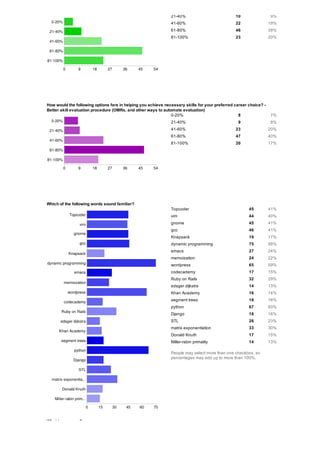 21­40%                           10                 9%
                                                               41­60%                           22                 19%
                                                               61­80%                           46                 39%
                                                               81­100%                          23                 20%




How would the following options fare in helping you achieve necessary skills for your preferred career choice? ­
Better skill evaluation procedure (OMRs, and other ways to automate evaluation)
                                                               0­20%                              8                7%
                                                               21­40%                            9                 8%
                                                               41­60%                           23                 20%
                                                               61­80%                           47                 40%
                                                               81­100%                          20                 17%




Which of the following words sound familiar?
                                                               Topcoder                                45          41%
                                                               vim                                     44          40%
                                                               gnome                                   45          41%
                                                               gcc                                     46          41%
                                                               Knapsack                                19          17%
                                                               dynamic programming                     75          68%
                                                               emacs                                   27          24%
                                                               memoization                             24          22%
                                                               wordpress                               65          59%
                                                               codecademy                              17          15%
                                                               Ruby on Rails                           32          29%
                                                               edsger dijkstra                         14          13%
                                                               Khan Academy                            16          14%
                                                               segment trees                           18          16%
                                                               python                                  67          60%
                                                               Django                                  18          16%
                                                               STL                                     26          23%
                                                               matrix exponentiation                   33          30%
                                                               Donald Knuth                            17          15%
                                                               Miller­rabin primality                  14          13%

                                                               People may select more than one checkbox, so
                                                               percentages may add up to more than 100%.




What is your age?
 