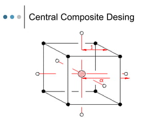 Central Composite Desing
 