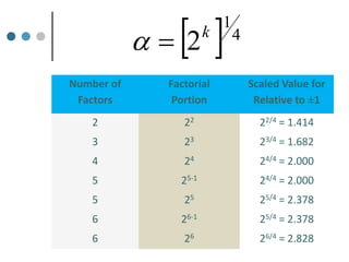 Number of
Factors
Factorial
Portion
Scaled Value for
Relative to ±1
2 22 22/4 = 1.414
3 23 23/4 = 1.682
4 24 24/4 = 2.000
5 25-1 24/4 = 2.000
5 25 25/4 = 2.378
6 26-1 25/4 = 2.378
6 26 26/4 = 2.828
  4
1
2k


 