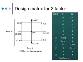 Design matrix for 2 factor
BLOCK X1 X2
1 -1 -1
1 1 -1
1 -1 1
1 1 1
1 0 0
1 0 0
2 -1.414 0
2 1.414 0
2 0 -1.414
2 0 1.414
2 0 0
2 0 0
Total Runs = 12
 