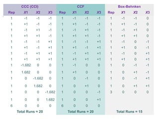 CCC (CCI) CCF Box-Behnken
Rep X1 X2 X3 Rep X1 X2 X3 Rep X1 X2 X3
1 -1 -1 -1 1 -1 -1 -1 1 -1 -1 0
1 +1 -1 -1 1 +1 -1 -1 1 +1 -1 0
1 -1 +1 -1 1 -1 +1 -1 1 -1 +1 0
1 +1 +1 -1 1 +1 +1 -1 1 +1 +1 0
1 -1 -1 +1 1 -1 -1 +1 1 -1 0 -1
1 +1 -1 +1 1 +1 -1 +1 1 +1 0 -1
1 -1 +1 +1 1 -1 +1 +1 1 -1 0 +1
1 +1 +1 +1 1 +1 +1 +1 1 +1 0 +1
1 -1.682 0 0 1 -1 0 0 1 0 -1 -1
1 1.682 0 0 1 +1 0 0 1 0 +1 -1
1 0 -1.682 0 1 0 -1 0 1 0 -1 +1
1 0 1.682 0 1 0 +1 0 1 0 +1 +1
1 0 0 -1.682 1 0 0 -1 3 0 0 0
1 0 0 1.682 1 0 0 +1
6 0 0 0 6 0 0 0
Total Runs = 20 Total Runs = 20 Total Runs = 15
 