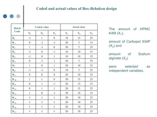 Batch
Code
Coded value Actual value
X1 X2 X3 X1 X2 X3
B1 -1 1 0 10 15 25
B 2 0 -1 -1 20 5 15
B 3 1 -1 0 30 5 25
B 4 -1 0 -1 10 10 15
B 5 -1 0 1 10 10 35
B 6 0 -1 1 20 5 35
B 7 1 0 1 30 10 35
B 8 -1 -1 0 10 5 25
B 9 0 0 0 20 10 25
B 10 1 1 0 30 15 25
B 11 0 1 -1 20 15 15
B 12 0 1 1 20 15 25
B 13 1 0 -1 30 10 15
B 14 0 0 0 20 10 25
B 15 0 0 0 20 10 25
B 16 0 0 0 20 10 25
B 17 0 0 0 20 10 25
Coded and actual values of Box-Behnken design
The amount of HPMC
K4M (X1),
amount of Carbopol 934P
(X2) and
amount of Sodium
alginate (X3)
were selected as
independent variables.
 