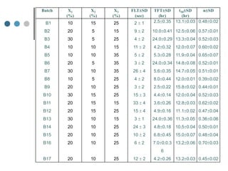 Batch X1
(%)
X2
(%)
X3
(%)
FLTSD
(sec)
TFTSD
(hr)
t50SD
(hr)
nSD
B1 10 15 25 2  1 2.50.35 13.10.03 0.480.02
B2 20 5 15 9  2 10.00.41 12.50.06 0.570.01
B3 30 5 25 4  2 24.00.29 13.30.04 0.520.03
B4 10 10 15 11  2 4.20.32 12.00.07 0.600.02
B5 10 10 35 5  2 5.30.28 11.90.04 0.650.07
B6 20 5 35 3  2 24.00.34 14.80.08 0.520.01
B7 30 10 35 26  4 5.60.35 14.70.05 0.510.01
B8 10 5 25 4  2 8.00.44 12.00.01 0.390.02
B9 20 10 25 3  2 2.50.22 15.80.02 0.440.01
B10 30 15 25 15  3 4.40.14 12.00.04 0.520.03
B11 20 15 15 33  4 3.60.26 12.80.03 0.620.02
B12 20 15 25 15  4 4.90.16 11.10.02 0.470.04
B13 30 10 15 3  1 24.00.36 11.30.05 0.360.06
B14 20 10 25 24  3 4.80.18 10.50.04 0.500.01
B15 20 10 25 10  2 6.80.45 15.00.07 0.480.04
B16 20 10 25 6  2 7.00.0.3
6
13.20.06 0.700.03
B17 20 10 25 12  2 4.20.26 13.20.03 0.450.02
 