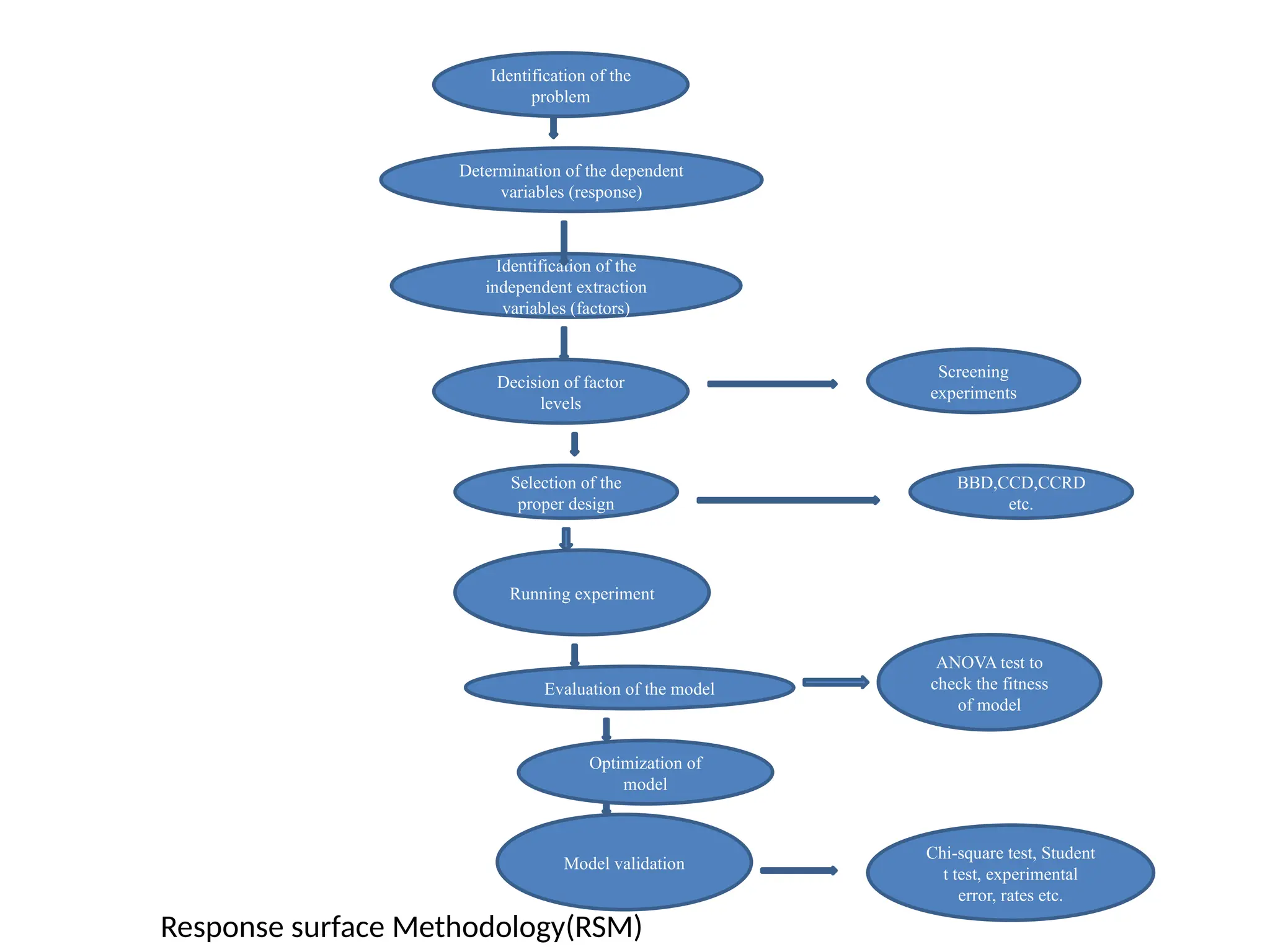 Response Surface Designs Statistics Pptx Pptx