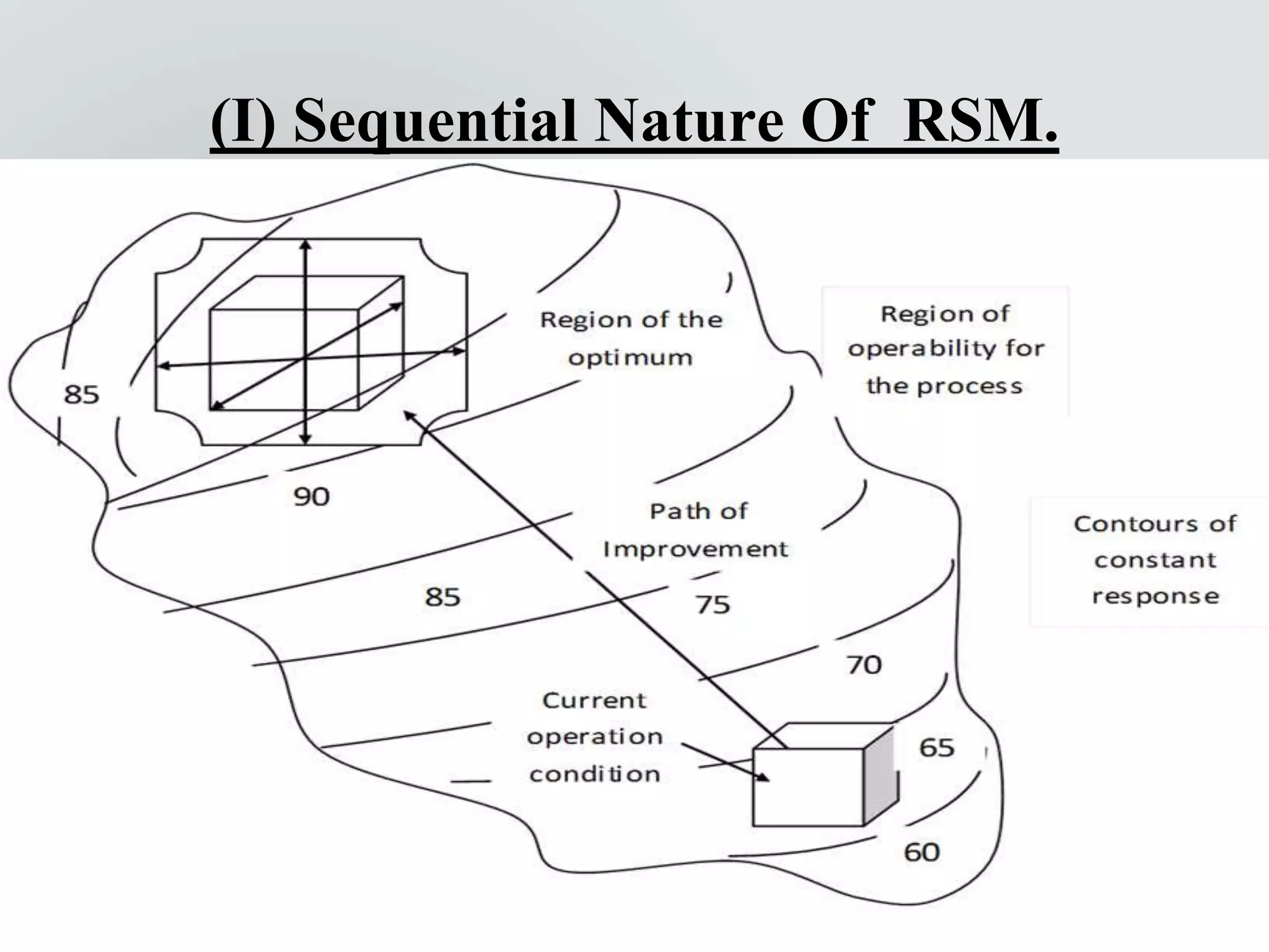 (I) Sequential Nature Of RSM.
 
