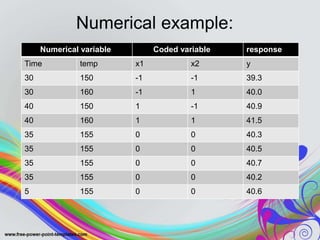 Numerical example:
Numerical variable Coded variable response
Time temp x1 x2 y
30 150 -1 -1 39.3
30 160 -1 1 40.0
40 150 1 -1 40.9
40 160 1 1 41.5
35 155 0 0 40.3
35 155 0 0 40.5
35 155 0 0 40.7
35 155 0 0 40.2
5 155 0 0 40.6
 