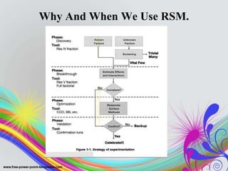 Why And When We Use RSM.
 