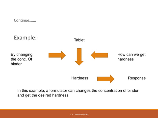 Optimization techniques in formulation Development Response surface ...