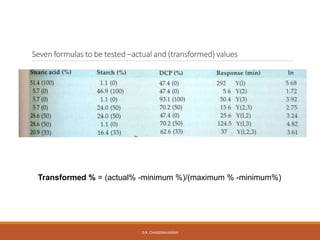 Seven formulas to be tested –actual and (transformed) values
Transformed % = (actual% -minimum %)/(maximum % -minimum%)
D.R. CHANDRAVANSHI
 