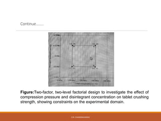 Continue……..
Figure:Two-factor, two-level factorial design to investigate the effect of
compression pressure and disintegrant concentration on tablet crushing
strength, showing constraints on the experimental domain.
D.R. CHANDRAVANSHI
 