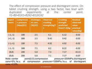 The effect of compression pressure and disintegrant connc. On
tablet crushing strength, using a two factor, two level with
duplicated experiments at the center point.
Y1=β0+β1X1+β2X2+β12X1X2
Experi-
-ment
Compressio
n pressure
(Mpa)(X1)
Disintegra
nt conc.
(%)(X2)
Observed
crushing
strength(kg)Y
1
Crushing
strength
predicted
from(7.4)(kg
)
Residual
observed
value-
practical
value)(kg)
(-1,-1) 100 2.5 6.1 6.12 -0.02
(+1,-1) 300 2.5 9.42 9.42 -0.02
(-1,+1) 100 7.5 4.92 4.92 -0.02
(-1,-1) 300 7.5 8.2 8.22 -0.02
(0,0) 200 5.0 7.3 7.17 +0.13
(0,0) 200 5.0 7.1 7.17 -0.07
Note:-center point(0,0);compression pressure=200MPa;disintegrant
conc=5%,1e.u. of compression pressure=100MPa,1e.u. of disintegrant
conc.=2.5%.
D.R. CHANDRAVANSHI
 