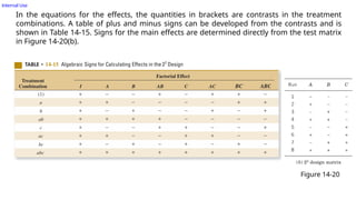 Internal Use
In the equations for the effects, the quantities in brackets are contrasts in the treatment
combinations. A table of plus and minus signs can be developed from the contrasts and is
shown in Table 14-15. Signs for the main effects are determined directly from the test matrix
in Figure 14-20(b).
Figure 14-20
 