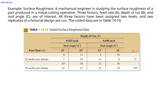 Internal Use
Example: Surface Roughness. A mechanical engineer is studying the surface roughness of a
part produced in a metal-cutting operation. Three factors, feed rate (A), depth of cut (B), and
tool angle (C), are of interest. All three factors have been assigned two levels, and two
replicates of a factorial design are run. The coded data are in Table 14-10.
 
