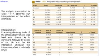 Internal Use
The analysis, summarized in
Table 14-17, confirms our
interpretation of the effect
estimates.
Interpretation:
Examining the magnitude of
the effects clearly shows that
feed rate (factor A) is
dominant, followed by depth
of cut (B) and the AB
interaction, although the
interaction effect is relatively
small.
 