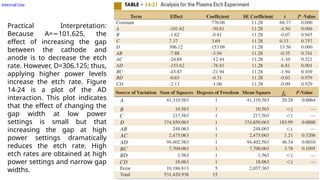 Internal Use
Practical Interpretation:
Because A= 101.625, the
−
effect of increasing the gap
between the cathode and
anode is to decrease the etch
rate. However, D=306.125; thus,
applying higher power levels
increase the etch rate. Figure
14-24 is a plot of the AD
interaction. This plot indicates
that the effect of changing the
gap width at low power
settings is small but that
increasing the gap at high
power settings dramatically
reduces the etch rate. High
etch rates are obtained at high
power settings and narrow gap
widths.
 