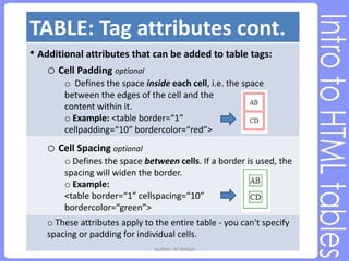 TABLE: Tag attributes cont.
• Additional attributes that can be added to table tags:
o Cell Padding optional
o Defines the space inside each cell, i.e. the space
between the edges of the cell and the
content within it.
o Example: <table border=“1”
cellpadding=“10” bordercolor=“red”>
o Cell Spacing optional
o Defines the space between cells. If a border is used, the
spacing will widen the border.
o Example:
<table border=“1” cellspacing=“10”
bordercolor=“green”>
o These attributes apply to the entire table - you can't specify
spacing or padding for individual cells.
Author: M.Rehan
 