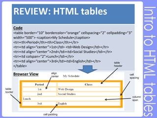 REVIEW: HTML tables
Code
<table border=“10” bordercolor=“orange” cellspacing=“2” cellpadding=“3”
width=“500”> <caption>My Schedule</caption>
<tr><th>Period</th><th>Class</th></tr>
<tr><td align=“center”>1st</td> <td>Web Design</td></tr>
<tr><td align=“center”>2nd</td><td>Social Studies</td></tr>
<tr><td colspan=“2”>Lunch</td></tr>
<tr><td align=“center”>3rd</td><td>English</td></tr>
</table>
table
border
align
center
cell padding
cell
spacing
table
header
column
span
Browser View
 