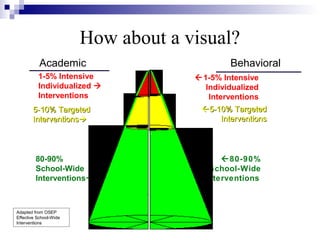 How about a visual?
Academic Behavioral
1-5% Intensive
Individualized
Interventions
Adapted from OSEP
Effective School-Wide
Interventions
5-10% Targeted5-10% Targeted
InterventionsInterventions
5-10% Targeted5-10% Targeted
InterventionsInterventions
1-5% Intensive
Individualized 
Interventions
80-90%
School-Wide
Interventions
80-90%
School-Wide
Interventions
 