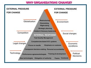 INTERNAL RESPONSE EXTERNAL PRESSURE  FOR CHANGE Technology Competition Globalization Environment Social changes Economic conditions Legal changes Teams Personal accountability New technologies Emphasis on customer  Competencies-based H.R. systems Strategic planning EXTERNAL PRESSURE  FOR CHANGE Restructuring Training & development Performance agreements/targets Political Decisions Visible & Visionary leadership Focus on results Contracts Delegation of authority Transparent decision-making WHY ORGANIZATIONS CHANGE? Downsizing Right-sizing Total Quality Management 