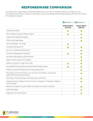 The below chart includes features of ResponseWare when used with our desktop software, TurningPoint 5 and
TurningPoint Cloud. Please consult the chart below to view the available features ResponseWare with different versions
of TurningPoint software.
ResponseWare
with TP5
ResponseWare
with TPC
Presentation Mode
All TurningPoint Question Types Support
PowerPoint Polling Slide Display
HTML and Image Display
Text Only Display – No HTML
Use Reserved Session ID
Set Up to 10 Reserved Session IDs
Presenter Messaging to Participant
Participant Messaging to All Participants
Option of What Login Info to Display
Option to Prompt for Login Info or Not
Increased Performance/Decreased Bandwidth Requirements
Ability to resume RW Sessions that Unexpectedly Close
Recording of Participant Events, such as Session Join, Rejoin, Leaving and
Application Reentering and Exiting
Recording of Participant Device and App Type and Version
Participant Device Display of Correct Answer Contingent on Desktop’s Display of
Correct Answer
Reset of TurningPoint Session Allows Participants to remain in Sessions
Self-Paced Mode
Single Sign-On Authentication
 