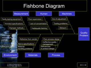 Ch 3 - 44
© 1998 by Prentice-Hall Inc
Russell/Taylor Oper Mgt 2/e
Fishbone Diagram
Quality
Problem
MachinesMeasurement Human
ProcessEnvironment Materials
Faulty testing equipment
Incorrect specifications
Improper methods
Poor supervision
Lack of concentration
Inadequate training
Out of adjustment
Tooling problems
Old/worn
Defective from vendor
Not to specifications
Material-
handling problems
Deficiencies
in product design
Ineffective quality
management
Poor process design
Inaccurate
temperature
control
Dust and Dirt
 