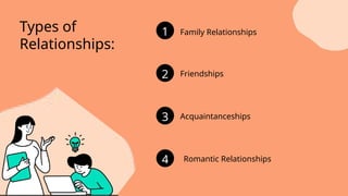 1
2
3
4
Types of
Relationships:
Family Relationships
Friendships
Romantic Relationships
Acquaintanceships
 