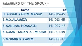 MEMBERS OF THE GROUP:-
Name ID
1.ABDUR RAHIM MASUD 141-015-45
2.MD.ALAMGIR 141-013-45
3.SADDAM HOSSAIN 141-029-45
4.OMAR HASAN AL MURAD 141-021-45
5.MOBAROK KARIM 141-020-45
 