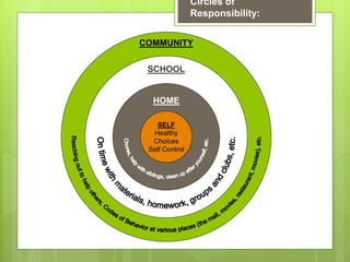 Circles of
Responsibility:
COMMUNITY
SCHOOL
HOME
SELF
Healthy
Choices
Self Control
 