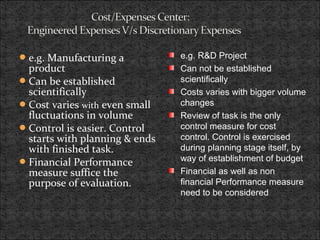 e.g. Manufacturing a
product
Can be established
scientifically
Cost varies with even small
fluctuations in volume
Control is easier. Control
starts with planning & ends
with finished task.
Financial Performance
measure suffice the
purpose of evaluation.
e.g. R&D Project
Can not be established
scientifically
Costs varies with bigger volume
changes
Review of task is the only
control measure for cost
control. Control is exercised
during planning stage itself, by
way of establishment of budget
Financial as well as non
financial Performance measure
need to be considered
 