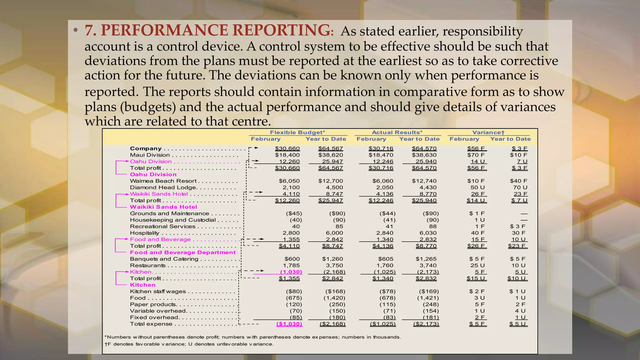 • 7. PERFORMANCE REPORTING: As stated earlier, responsibility
account is a control device. A control system to be effective should be such that
deviations from the plans must be reported at the earliest so as to take corrective
action for the future. The deviations can be known only when performance is
reported. The reports should contain information in comparative form as to show
plans (budgets) and the actual performance and should give details of variances
which are related to that centre.
February Year to Date February Year to Date February Year to Date
Company . . . . . . . . . . . . . . . . . . . . . . $30,660 $64,567 $30,716 $64,570 $56 F $ 3 F
Maui Division . . . . . . . . . . . . . . . . . . $18,400 $38,620 $18,470 $38,630 $70 F $10 F
Oahu Division . . . . . . . . . . . . . . . . . . 12,260 25,947 12,246 25,940 14 U 7 U
Total profit . . . . . . . . . . . . . . . . . . . . $30,660 $64,567 $30,716 $64,570 $56 F $ 3 F
Oahu Division
Waimea Beach Resort . . . . . . . . . . . $6,050 $12,700 $6,060 $12,740 $10 F $40 F
Diamond Head Lodge. . . . . . . . . . . 2,100 4,500 2,050 4,430 50 U 70 U
Waikiki Sands Hotel . . . . . . . . . . . . . 4,110 8,747 4,136 8,770 26 F 23 F
Total profit . . . . . . . . . . . . . . . . . . . . $12,260 $25,947 $12,246 $25,940 $14 U $ 7 U
Waikiki Sands Hotel
Grounds and Maintenance . . . . . . . . ($45) ($90) ($44) ($90) $ 1 F —
Housekeeping and Custodial . . . . . . (40) (90) (41) (90) 1 U —
Recreational Services . . . . . . . . . . . . 40 85 41 88 1 F $ 3 F
Hospitality . . . . . . . . . . . . . . . . . . . . 2,800 6,000 2,840 6,030 40 F 30 F
Food and Beverage . . . . . . . . . . . . . 1,355 2,842 1,340 2,832 15 F 10 U
Total profit . . . . . . . . . . . . . . . . . . . . $4,110 $8,747 $4,136 $8,770 $26 F $23 F
Food and Beverage Department
Banquets and Catering . . . . . . . . . . . $600 $1,260 $605 $1,265 $ 5 F $ 5 F
Restaurants . . . . . . . . . . . . . . . . . . . 1,785 3,750 1,760 3,740 25 U 10 U
Kitchen. . . . . . . . . . . . . . . . . . . . . . . (1,030) (2,168) (1,025) (2,173) 5 F 5 U
Total profit . . . . . . . . . . . . . . . . . . . . $1,355 $2,842 $1,340 $2,832 $15 U $10 U
Kitchen
Kitchen staff wages . . . . . . . . . . . . . ($80) ($168) ($78) ($169) $ 2 F $ 1 U
Food . . . . . . . . . . . . . . . . . . . . . . . . (675) (1,420) (678) (1,421) 3 U 1 U
Paper products. . . . . . . . . . . . . . . . . (120) (250) (115) (248) 5 F 2 F
Variable overhead. . . . . . . . . . . . . . . (70) (150) (71) (154) 1 U 4 U
Fixed overhead. . . . . . . . . . . . . . . . . (85) (180) (83) (181) 2 F 1 U
Total expense . . . . . . . . . . . . . . . . . . ($1,030) ($2,168) ($1,025) ($2,173) $ 5 F $ 5 U
*Numbers w ithout parentheses denote profit; numbers w ith parentheses denote ex penses; numbers in thousands.
†F denotes fav orable v ariance; U denotes unfav orable v ariance.
Flexible Budget* Actual Results* Variance†
 
