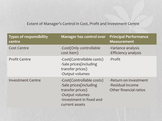 Types of responsibility
centre
Manager has control over Principal Performance
Measurement
Cost Centre -Cost(Only controllable
cost item)
-Variance analysis
-Efficiency analysis
Profit Centre -Cost(Controllable costs)
-Sale prices(including
transfer prices)
-Output volumes
-Profit
Investment Centre -Cost(Controllable costs)
-Sale prices(including
transfer prices)
-Output volumes
-Investment in fixed and
current assets
-Return on investment
-Residual income
Other financial ratios
Extent of Manager’s Control in Cost, Profit and Investment Centre
 