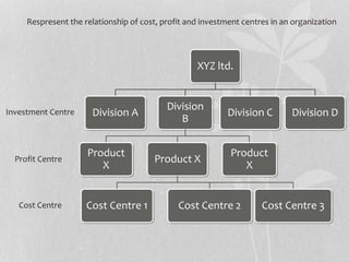 XYZ ltd.
Division A
Division
B
Product
X
Product X
Cost Centre 1 Cost Centre 2 Cost Centre 3
Product
X
Division C Division DInvestment Centre
Profit Centre
Cost Centre
Respresent the relationship of cost, profit and investment centres in an organization
 