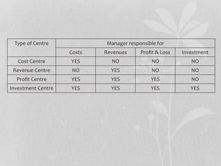 Type of Centre Manager responsible for
Costs Revenues Profit & Loss Investment
Cost Centre YES NO NO NO
Revenue Centre NO YES NO NO
Profit Centre YES YES YES NO
Investment Centre YES YES YES YES
 