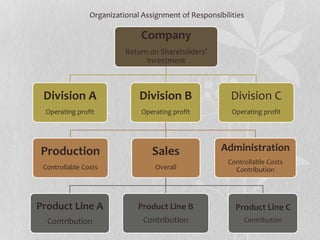Company
Return on Shareholders’
Investment
Division A
Operating profit
Division B
Operating profit
Production
Controllable Costs
Sales
Overall
Product Line A
Contribution
Product Line B
Contribution
Product Line C
Contribution
Administration
Controllable Costs
Contribution
Division C
Operating profit
Organizational Assignment of Responsibilities
 