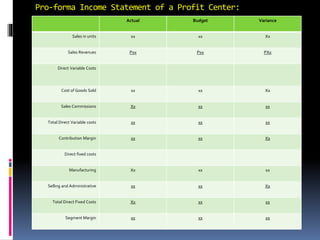 Pro-forma Income Statement of a Profit Center:
Actual Budget Variance
Sales in units xx xx Xx
Sales Revenues Pxx Pxx PXx
Direct Variable Costs
Cost of Goods Sold xx xx Xx
Sales Commissions Xx xx xx
Total Direct Variable costs xx xx xx
Contribution Margin xx xx Xx
Direct fixed costs
Manufacturing Xx xx xx
Selling and Administrative xx xx Xx
Total Direct Fixed Costs Xx xx xx
Segment Margin xx xx xx
 