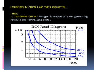RESPONSIBILTY CENTERS AND THEIR EVALUATION:
TYPES:
3. INVESTMENT CENTER: Manager is responsible for generating
revenues and controlling costs.
 